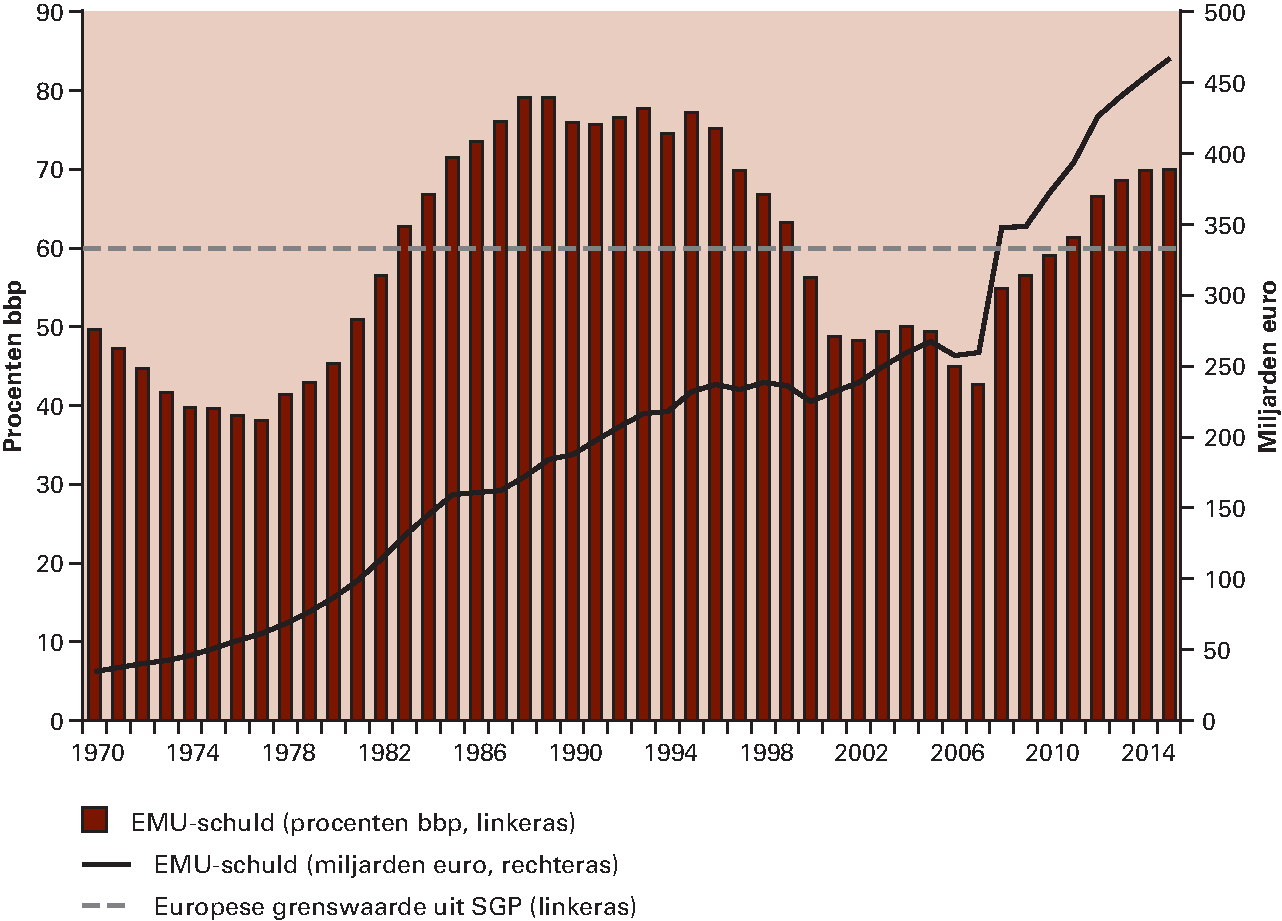 Figuur 3.4.3 Ontwikkeling EMU-schuld sinds  1970 (in procenten bbp en miljarden euro)