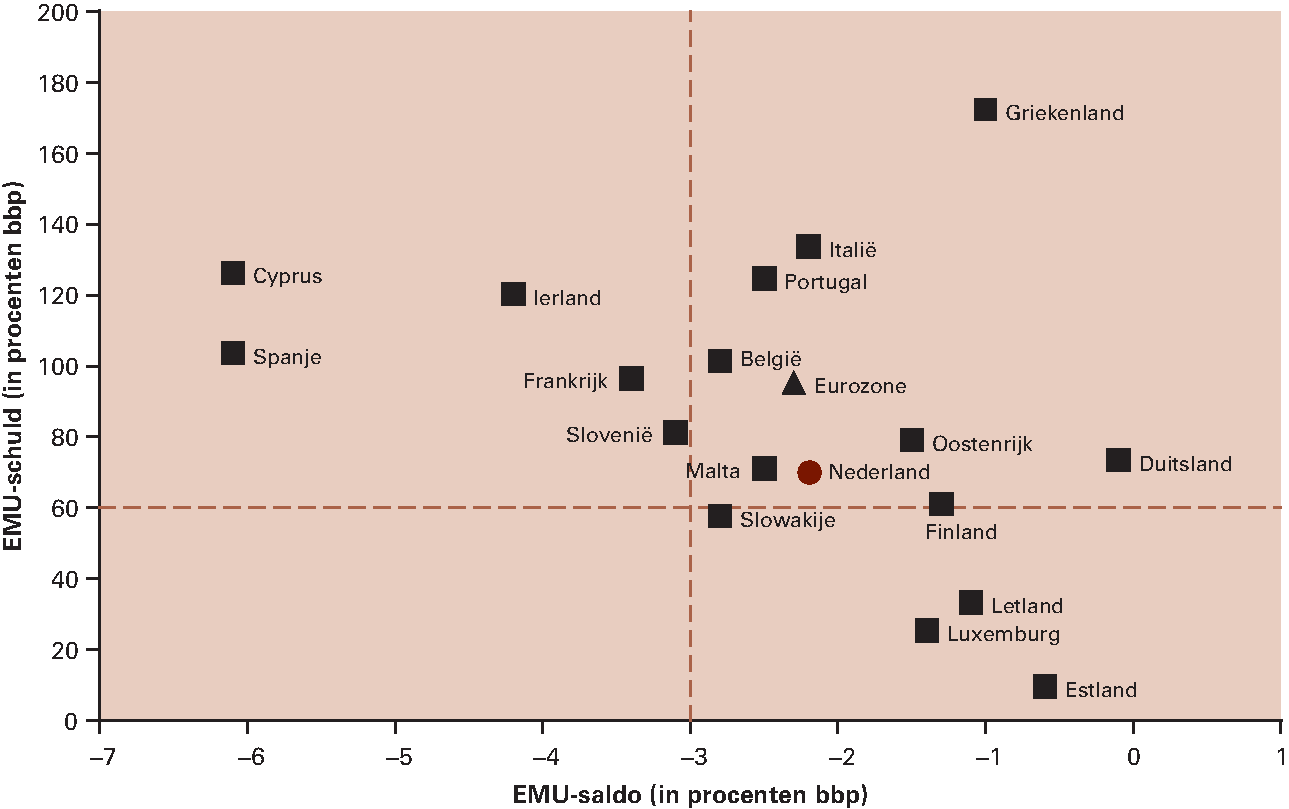 Figuur 3.4.4 EMU-saldo en EMU-schuld eurozone 2015 (in procenten bbp)