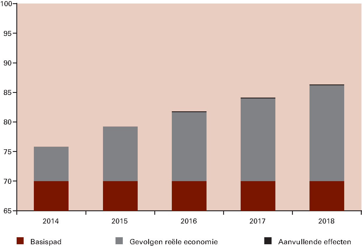 Figuur 4.3.5 Ontwikkeling EMU-schuld (in procenten bbp) in scenario «Financiële crisis»