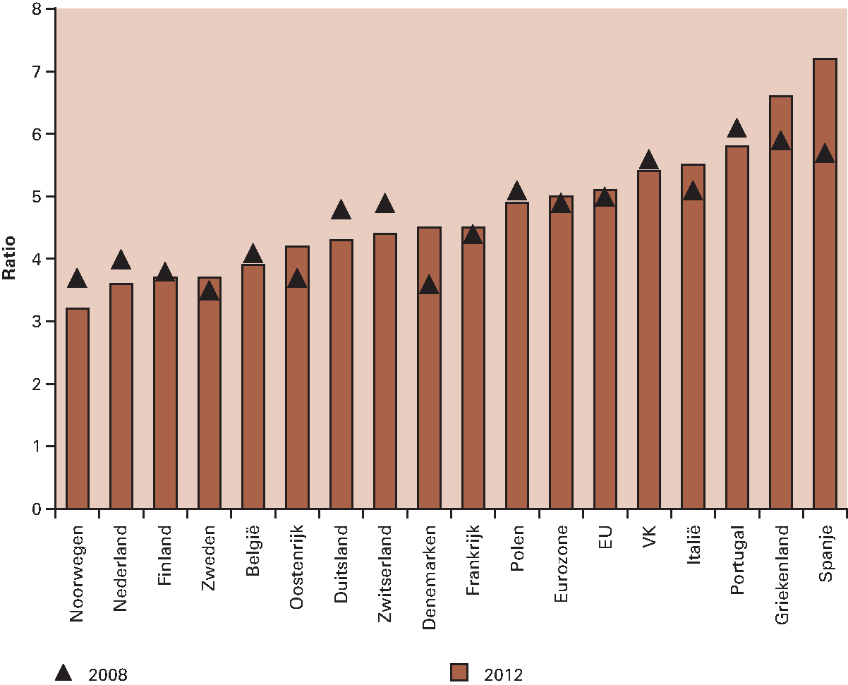 Figuur 2.3.9 Verhouding inkomen top 20 procent huishoudens ten opzichte van onderste 20 procent