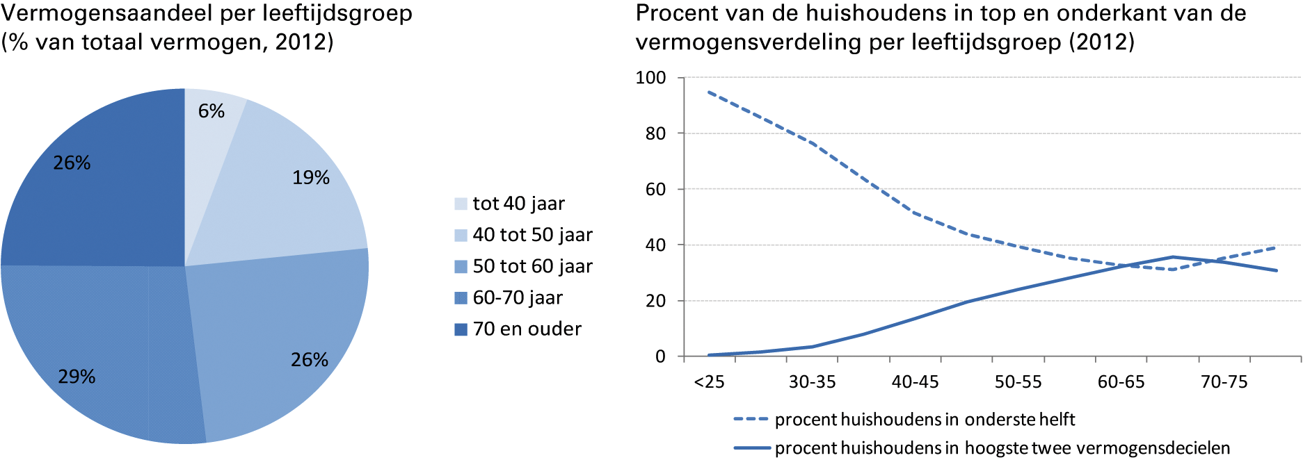 Figuur 3: Vermogen scheef verdeeld over leeftijdsgroepen