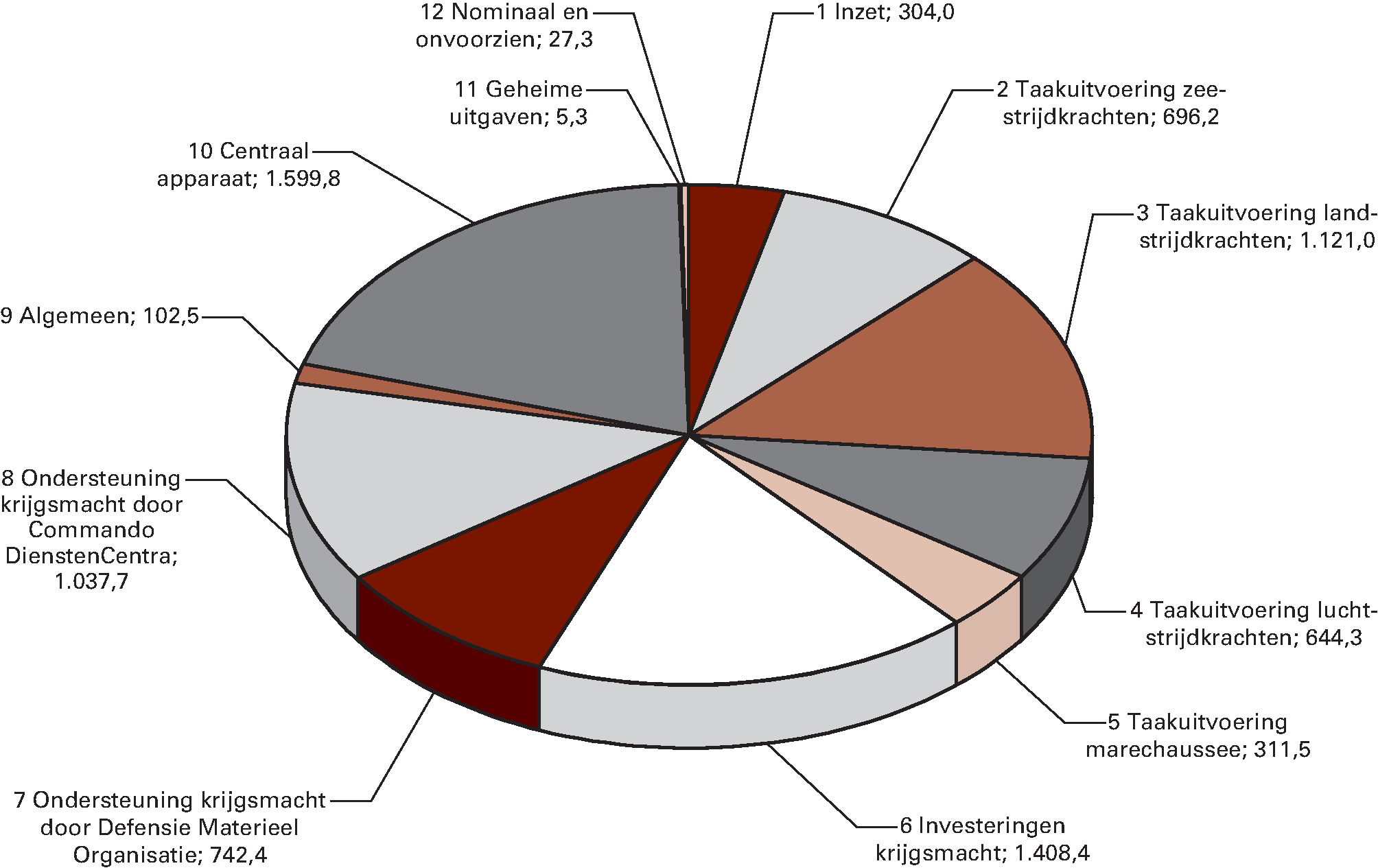 Uitgavenverdeling Defensie (bedragen x € 1 				  miljoen)