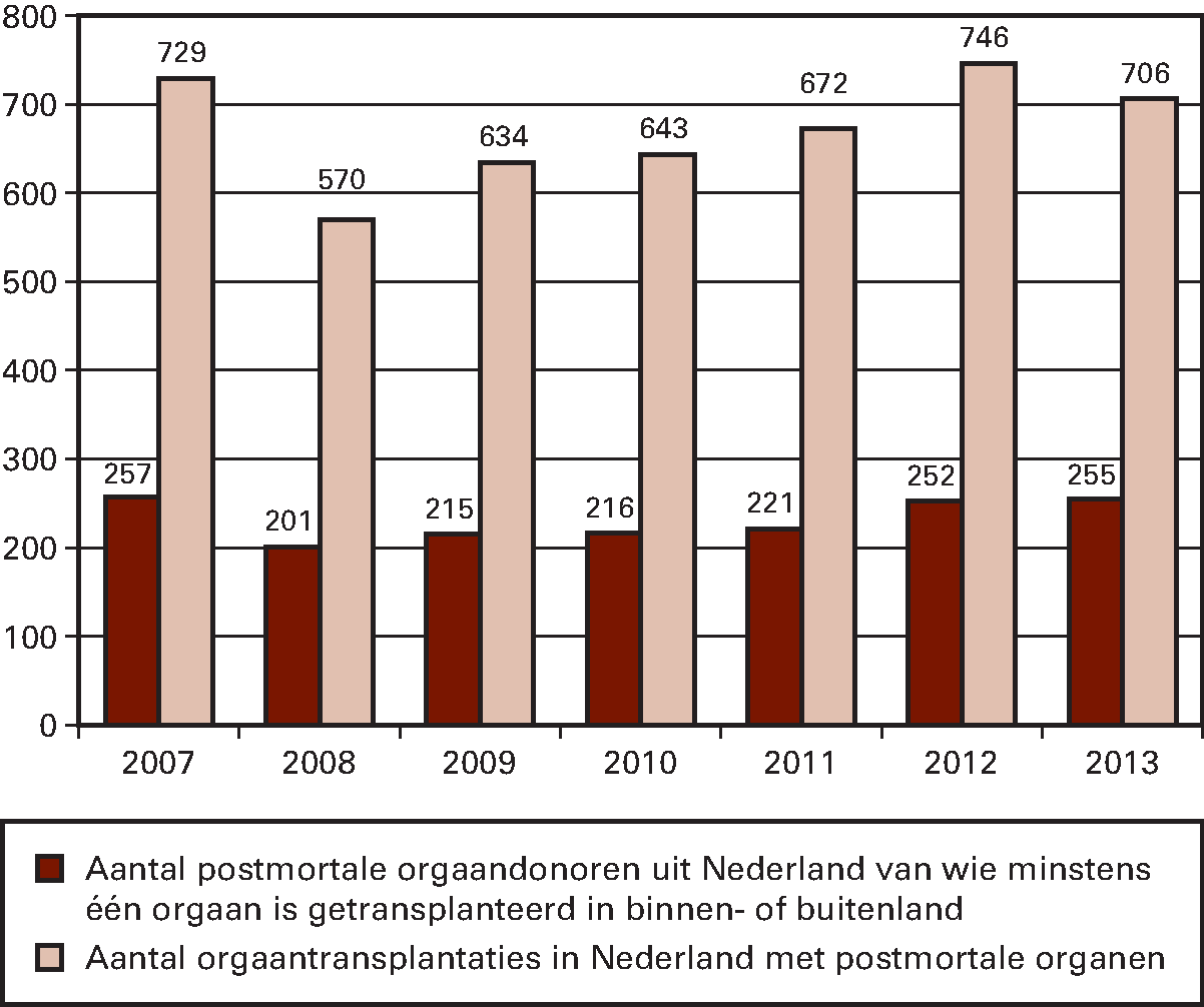 Kengetallen orgaandonatie