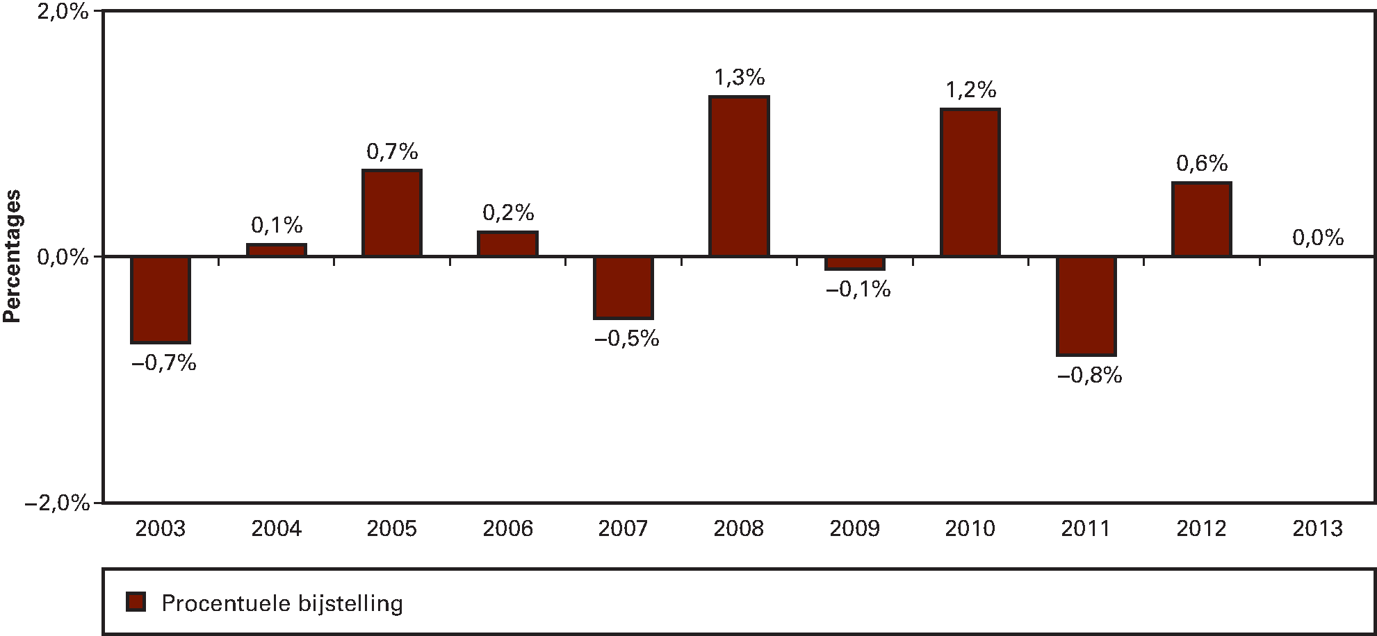 Figuur 9 Bijstellingen van de netto-BKZ-uitgaven Zvw en 						Awbz na het verschijnen van de VWS-jaarverslagen 2003–2013