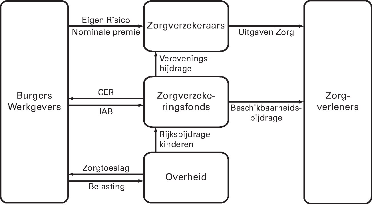 Figuur 6: Financieringsstromen Zvw