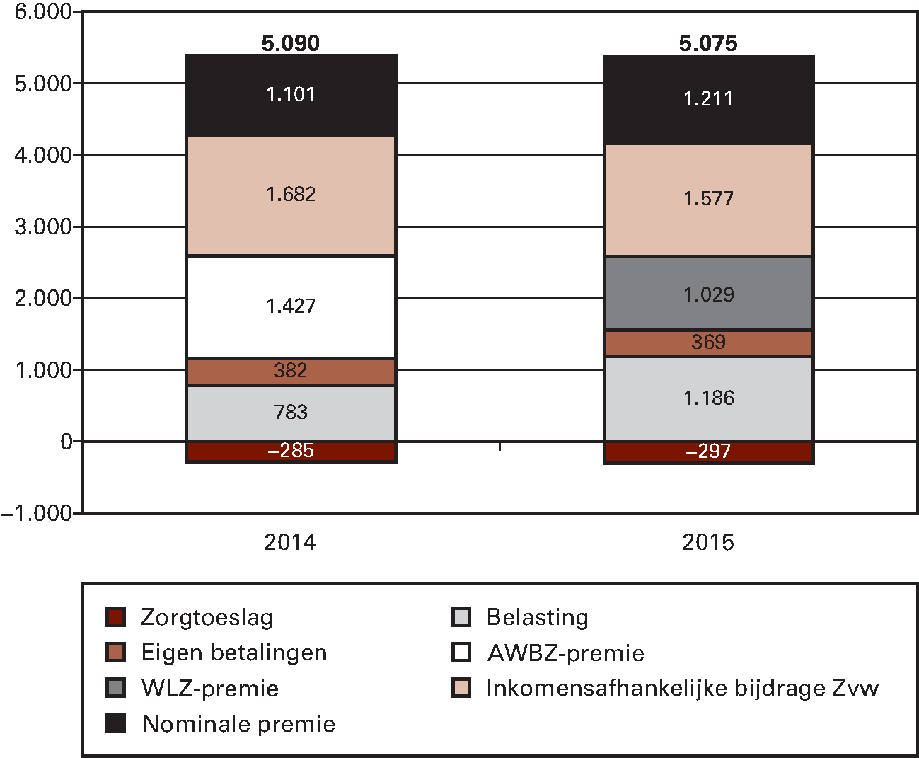 Figuur 8: Lasten per volwassene aan zorg in 2014 en 2015 						(in euro’s per jaar)