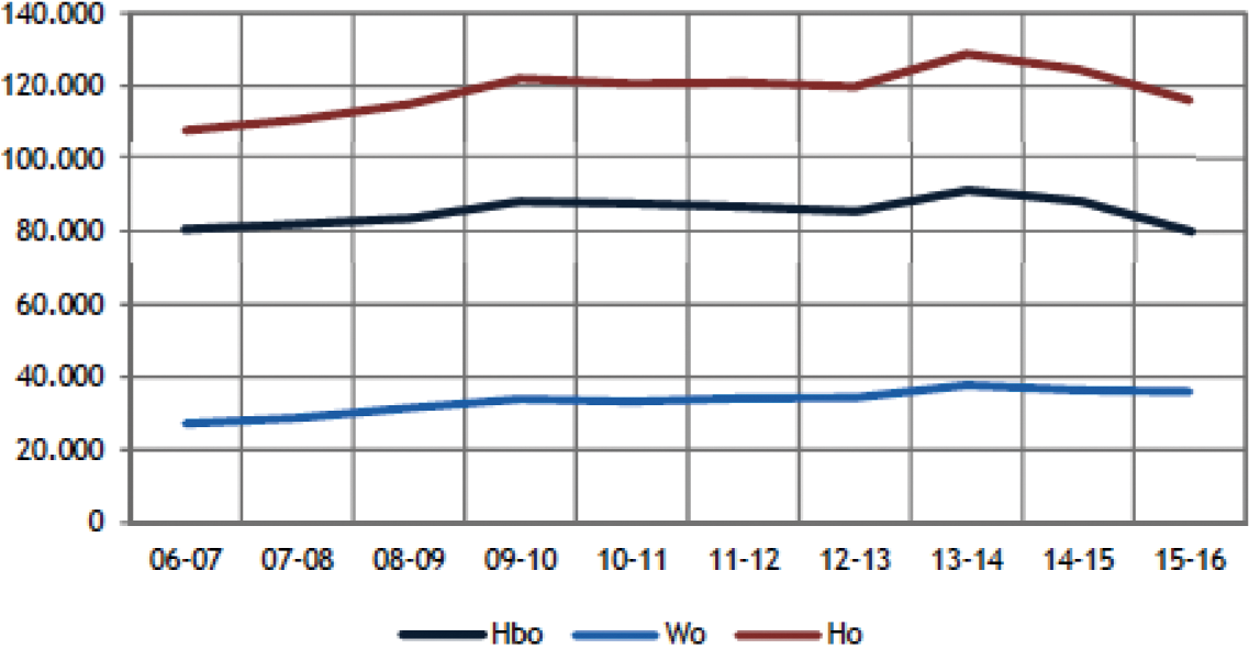 Figuur 2.9: Instroom in de bachelor (absolute aantallen, eerstejaars hoger onderwijs, voltijd, deeltijd en duaal, exclusief Associate degrees) (bron: 1cHO 2006–2015)