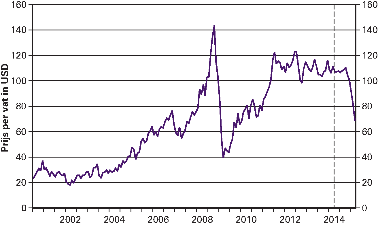 Figuur 1.3.3 Olieprijs daalt snel vanaf midden 2014