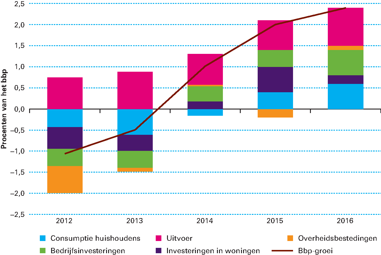 Figuur 1.2.1: Alle sectoren dragen bij aan economische groei