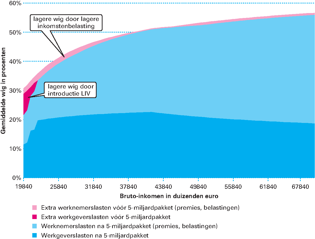 Figuur 1.3.2: Een combinatie van maatregelen leidt tot een lagere wig