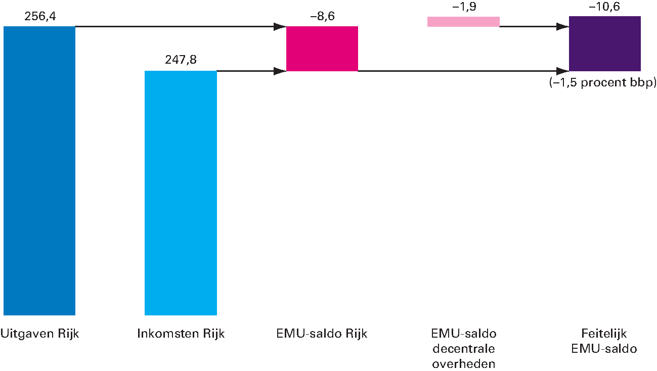 Figuur 3.2.1 Samenhang uitgaven, inkomsten en saldo 2016 (in miljarden euro)