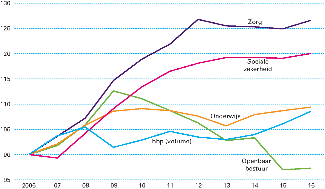 Figuur 3.4.8 Ontwikkeling reële collectieve uitgaven (index, 2006=100)
