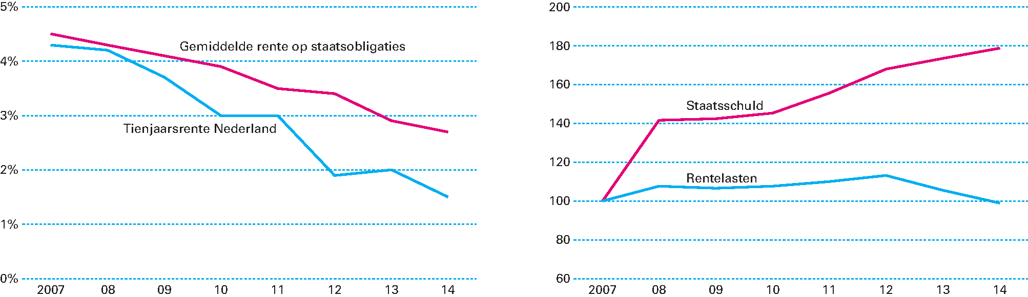 Figuur 4.5.1 Gemiddelde rentekosten staatsobligaties versus gemiddeld lange rente (links, in procenten) en de ontwikkeling van de staatsschuld versus rentelasten voor de overheid (rechts, in indexcijfers, 2007 = 100)