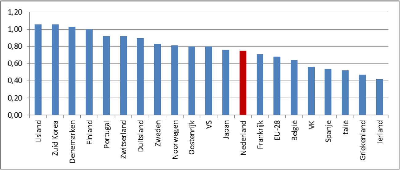 Figuur 4: Directe overheidsbudgetten voor R&D als percentage van het BBP, 2013 (In internationaal verband worden de overheidsbudgetten aangeduid met de term GBAORD, ofwel Government Budget Appropriations or Outlays on R&D.)