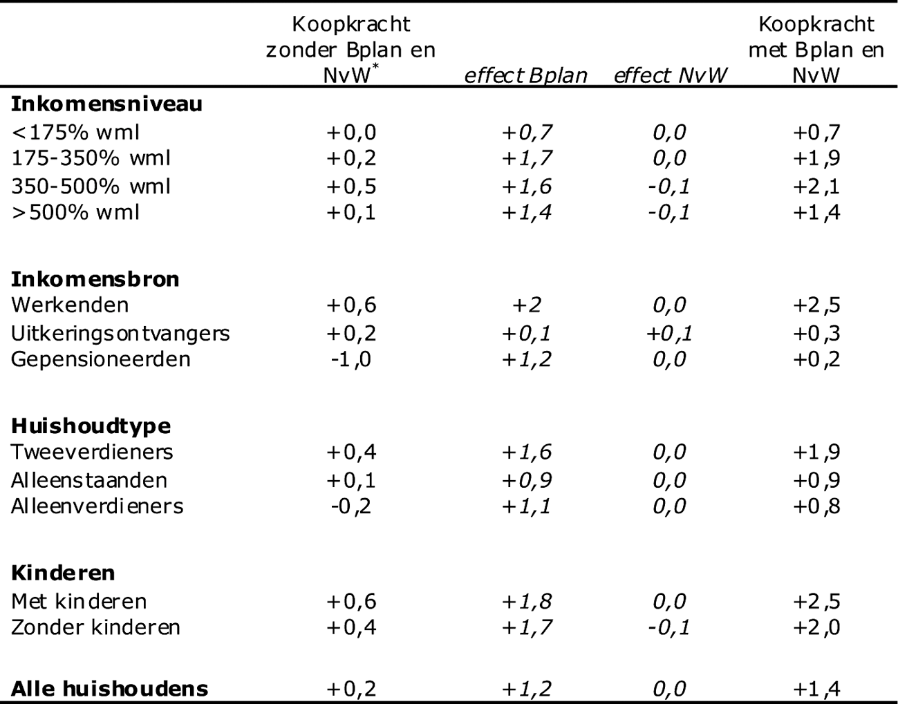 Tabel 1: Effecten Belastingplan en vierde nota van wijziging op het (mediane) koopkrachtbeeld 2016