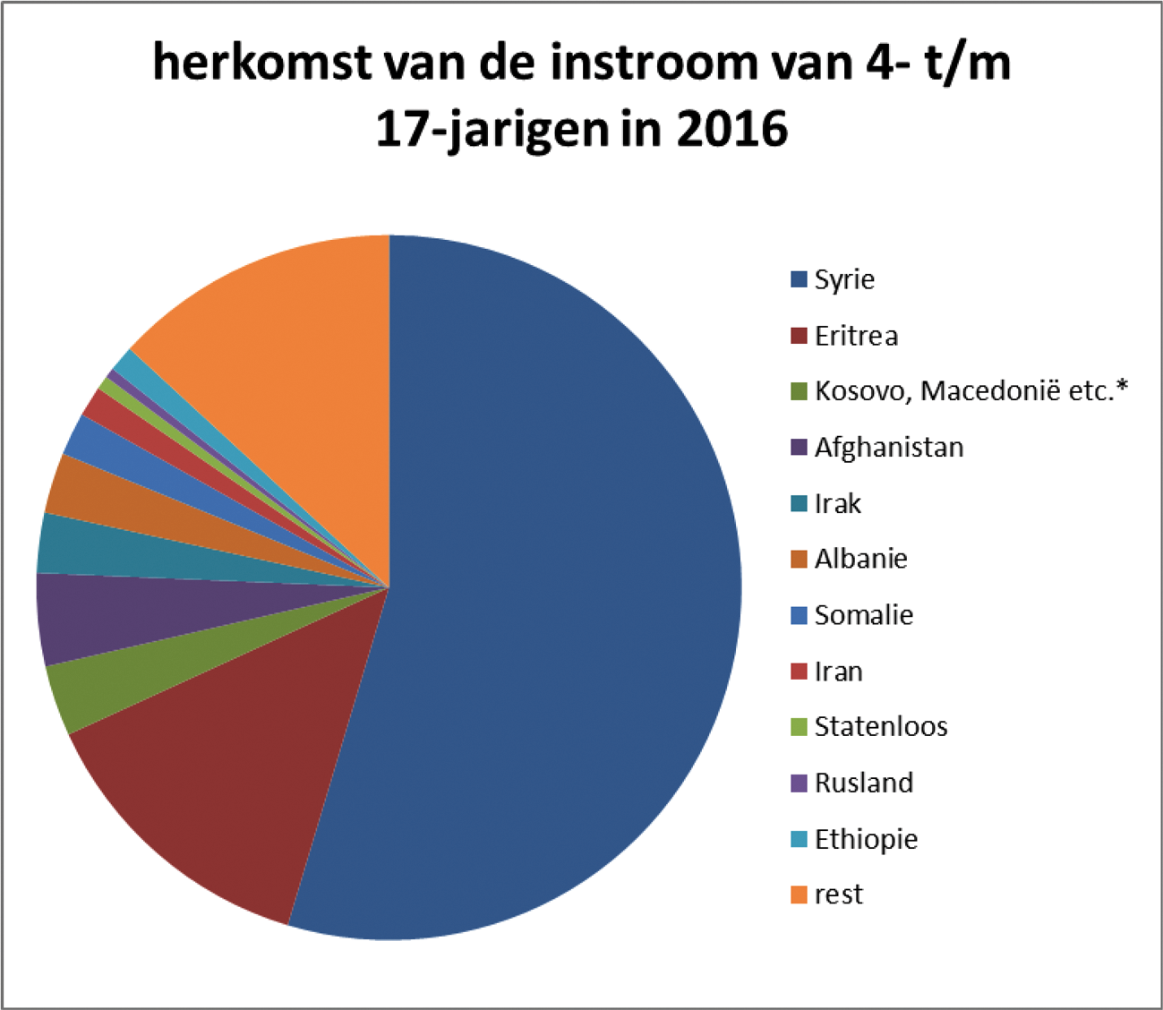 Figuur 3: herkomst van de instroom van 4–17 jarigen in 2016