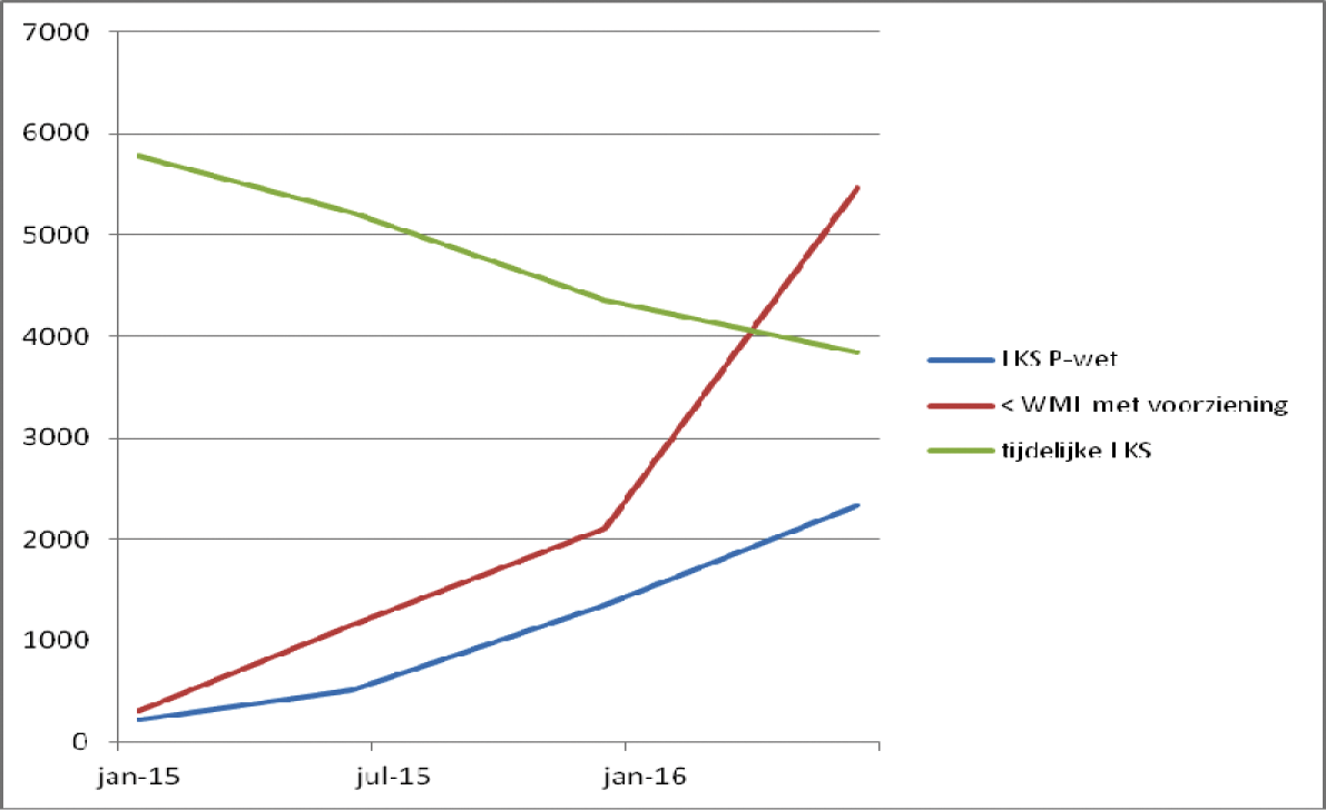 Figuur 3: Loonkostensubsidies en mensen met loonwaarde onder WML