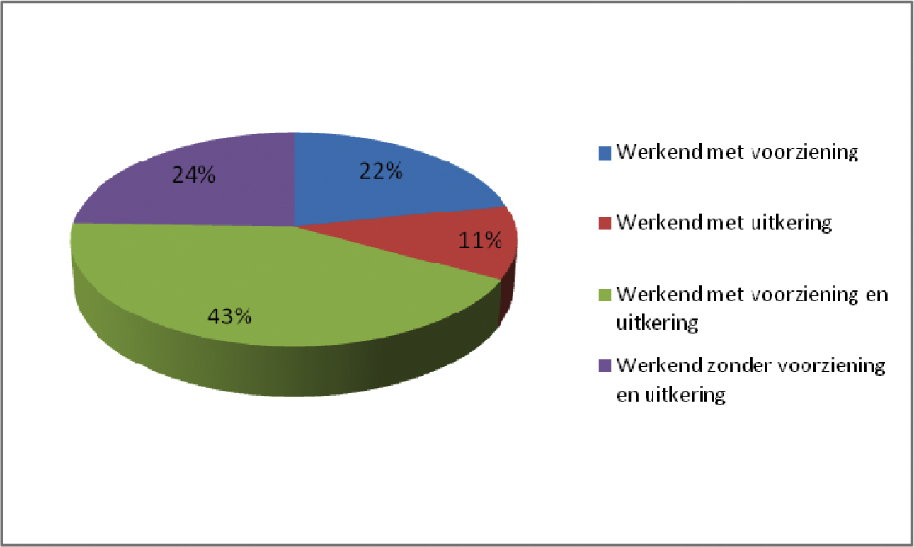 Figuur 4: Werkenden vanuit re-integratievoorziening 1 maand na de start.