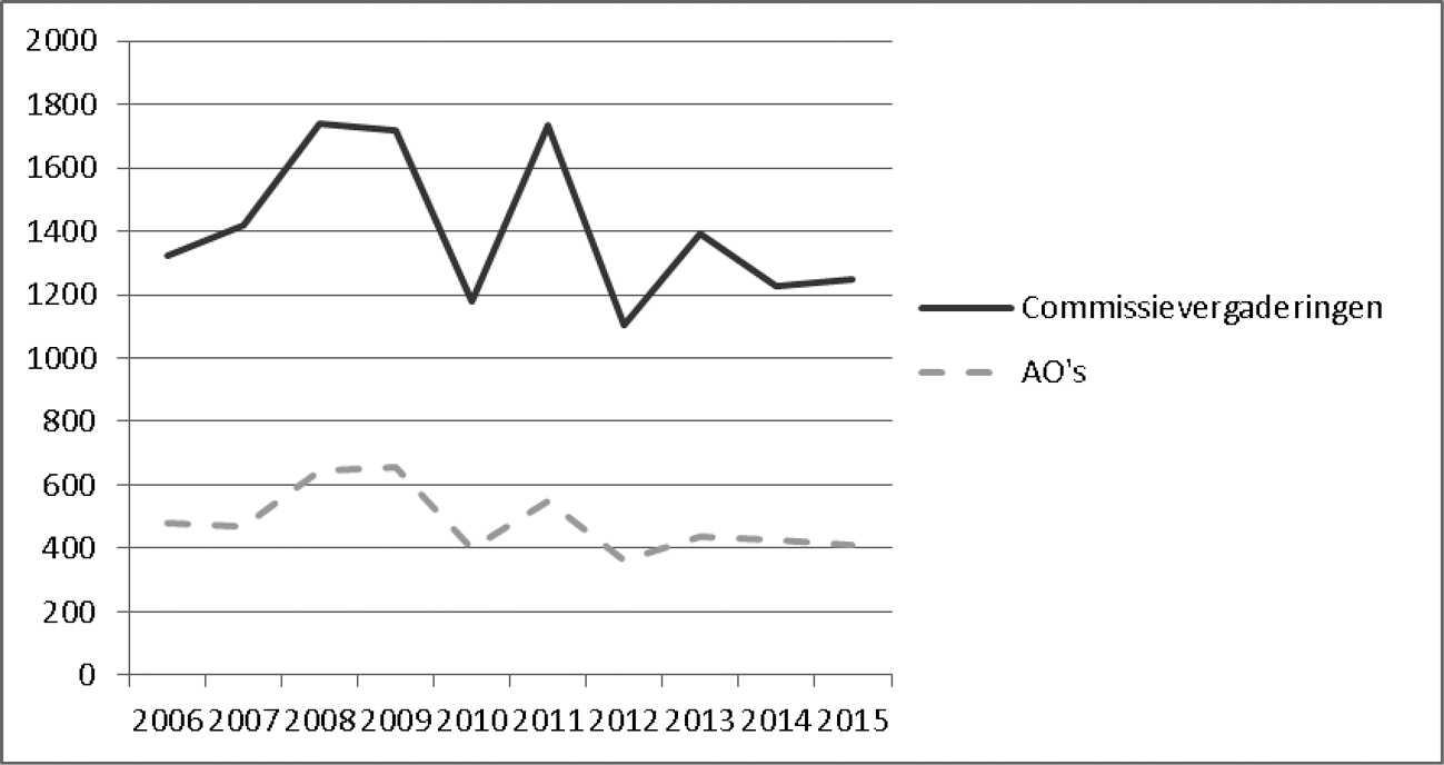 Grafiek 6 Totaal aantal commissievergaderingen en aandeel algemeen overleggen daarin
