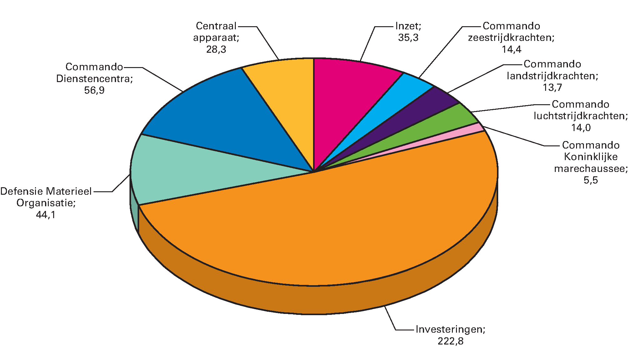 Ontvangstenverdeling Defensie totaal € 435,0 (bedragen x € 1 miljoen)