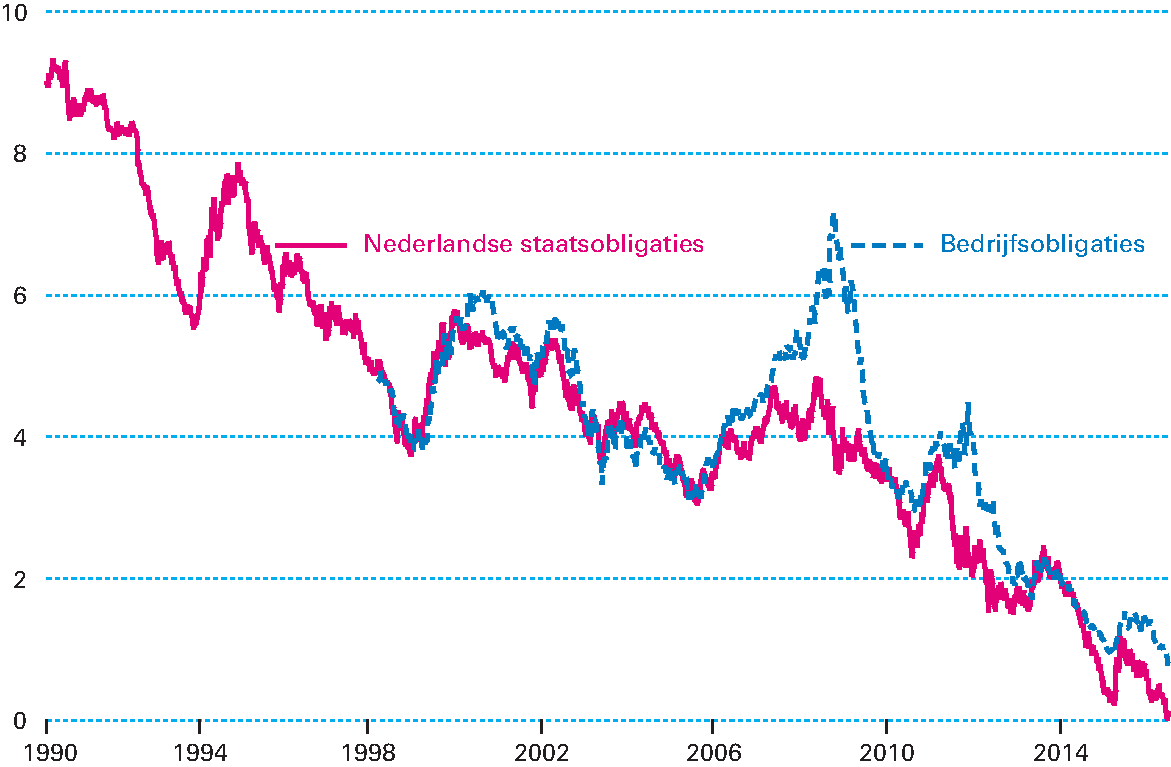 Figuur 1.2.2 De rente op Nederlandse 10-jaarsstaatsobligaties en bedrijfsobligaties met een minimale looptijd van 18 maanden sinds  1990