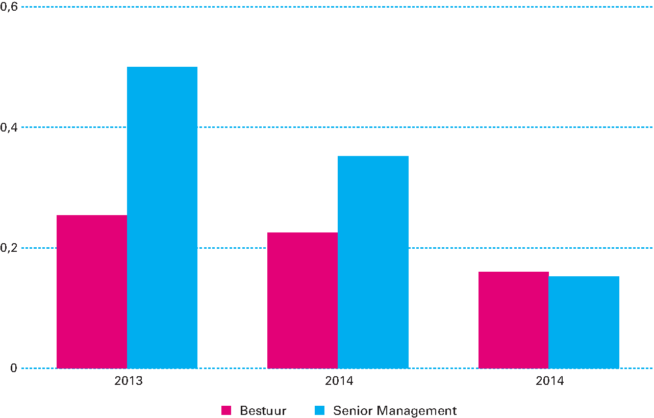 Figuur 1.5.9 Maximale variabele beloning grote banken en verzekeraars (ongewogen gemiddelde)