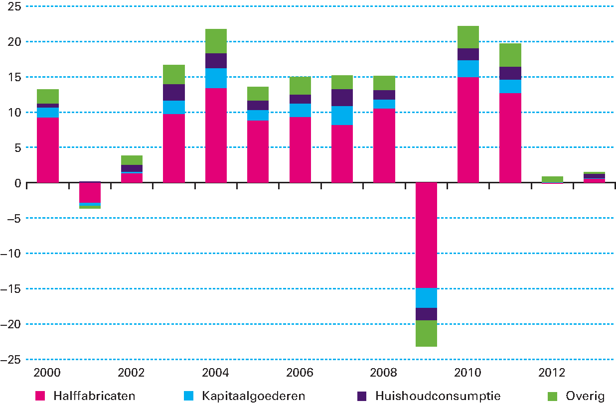 Figuur 2.4.3 Groei van de wereldhandel, uitgesplitst naar producttype (in %)