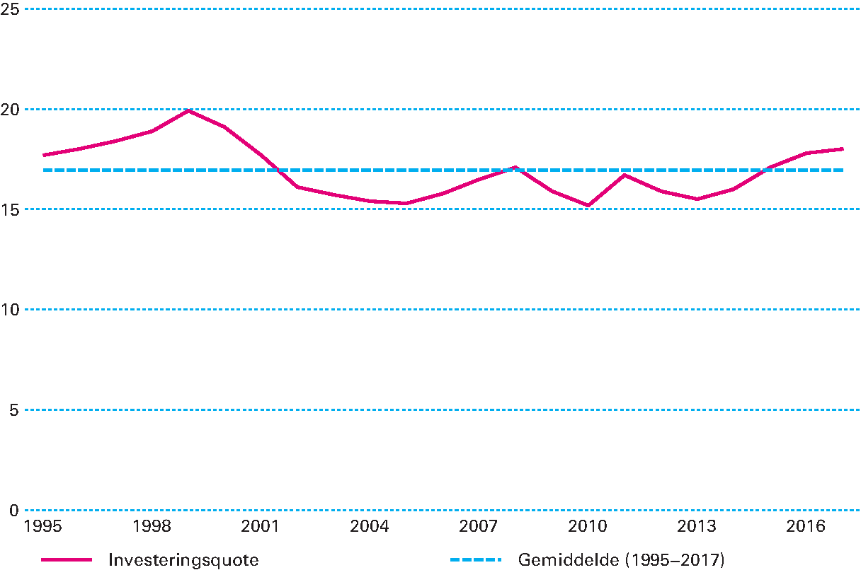 Figuur 2.4.4 Investeringsquote (in % bbp)