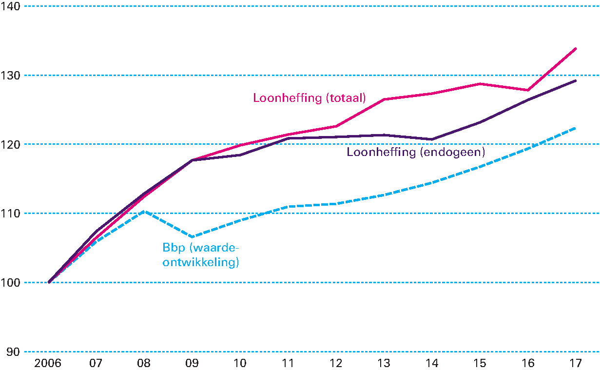 Figuur 3.5.7 Ontwikkeling ontvangsten loonheffing en bbp (index 2006=100)