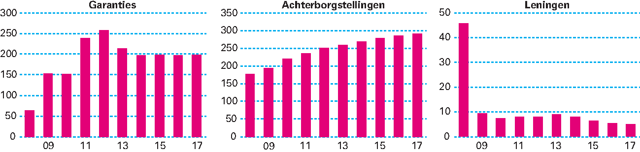 Figuur 4.4.1 Totaalstand garanties, achterborgstellingen en leningen per jaar (in miljarden euro)