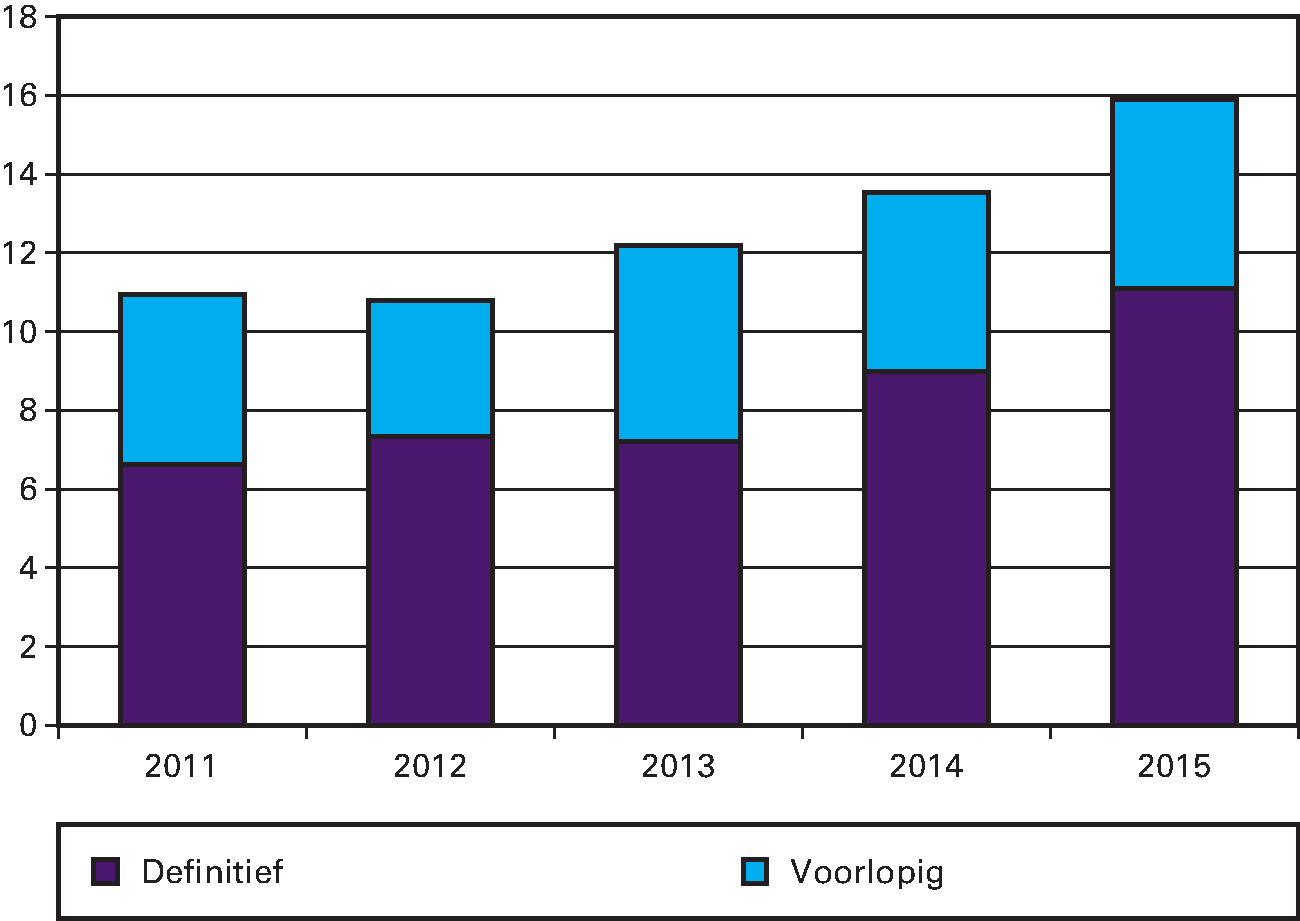 Uitstaande verplichtingen ekv ultimo jaar (bedragen x € 1 mld.)