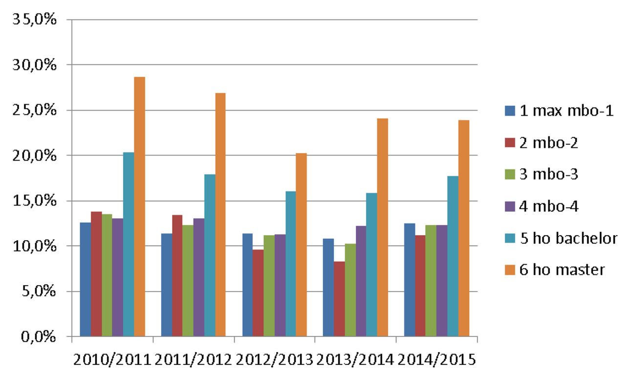 Percentage stapelaars per opleidingsniveau ouders, van vmbo-tl naar havo (bron CBS)