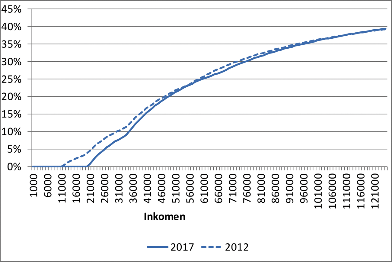 Figuur 3: Belasting- en premiedruk exclusief AOW-premie voor belastbaar inkomen in box 1 na aftrek van de algemene heffingskorting, arbeidskorting en inkomensafhankelijke combinatiekorting voor belastingplichtigen onder de pensioengerechtigde leeftijd in 2012 en 2017 in procenten