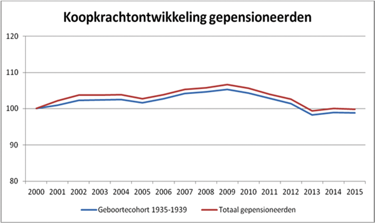 Figuur 7: koopkrachtontwikkeling gepensioneerden conform CBS-overzicht (2000=100)