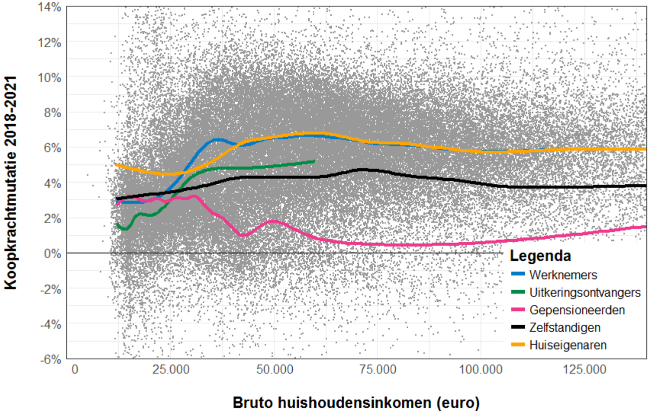 Figuur 1: Cumulatieve koopkrachtontwikkeling puntenwolk (basispad inclusief regeerakkoord)