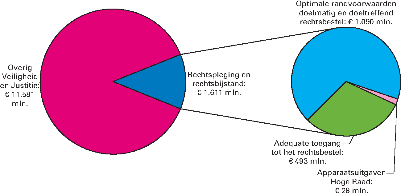 Realisatie begrotingsuitgaven Veiligheid en Justitie € 13.192 miljoen art. 32 Rechtspleging en rechtsbijstand 12,2%