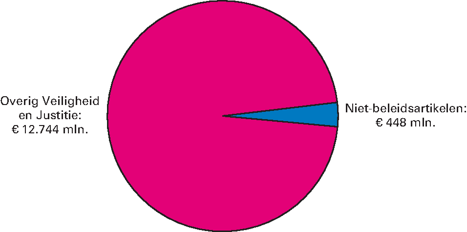 Realisatie begrotingsuitgaven Veiligheid en Justitie € 13.192 miljoen Niet-beleidsartikelen (91, 92, 93) 3,4%