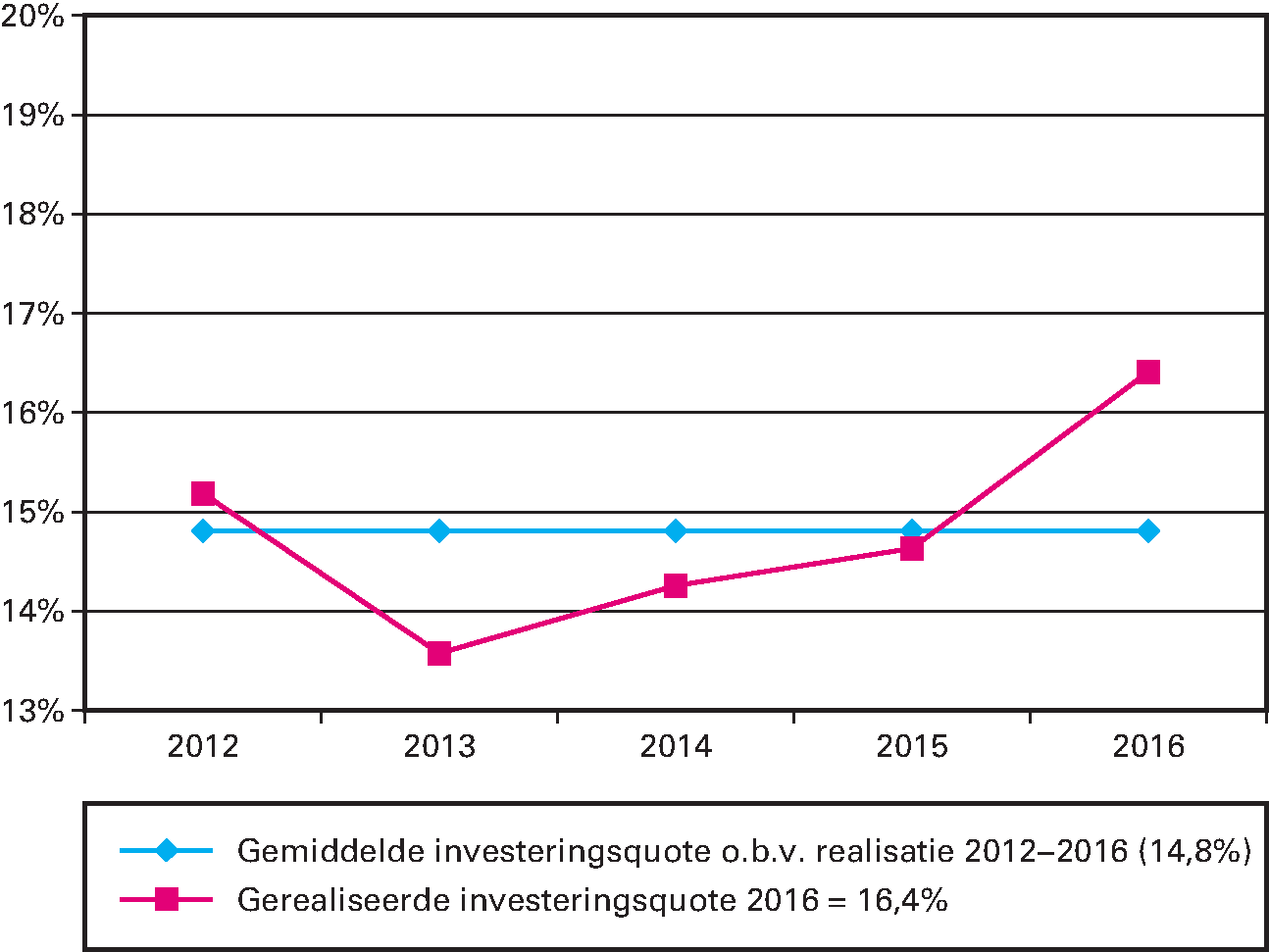 Grafiek: Gerealiseerde investeringsquote en de gemiddelde investeringsquote.