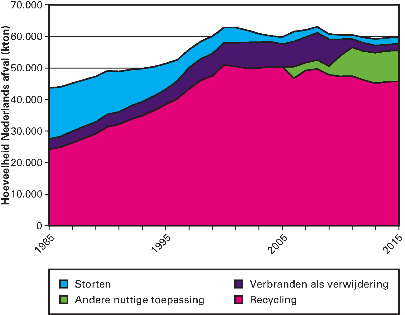 Tabel 2: Afvalverwerking (Kton)