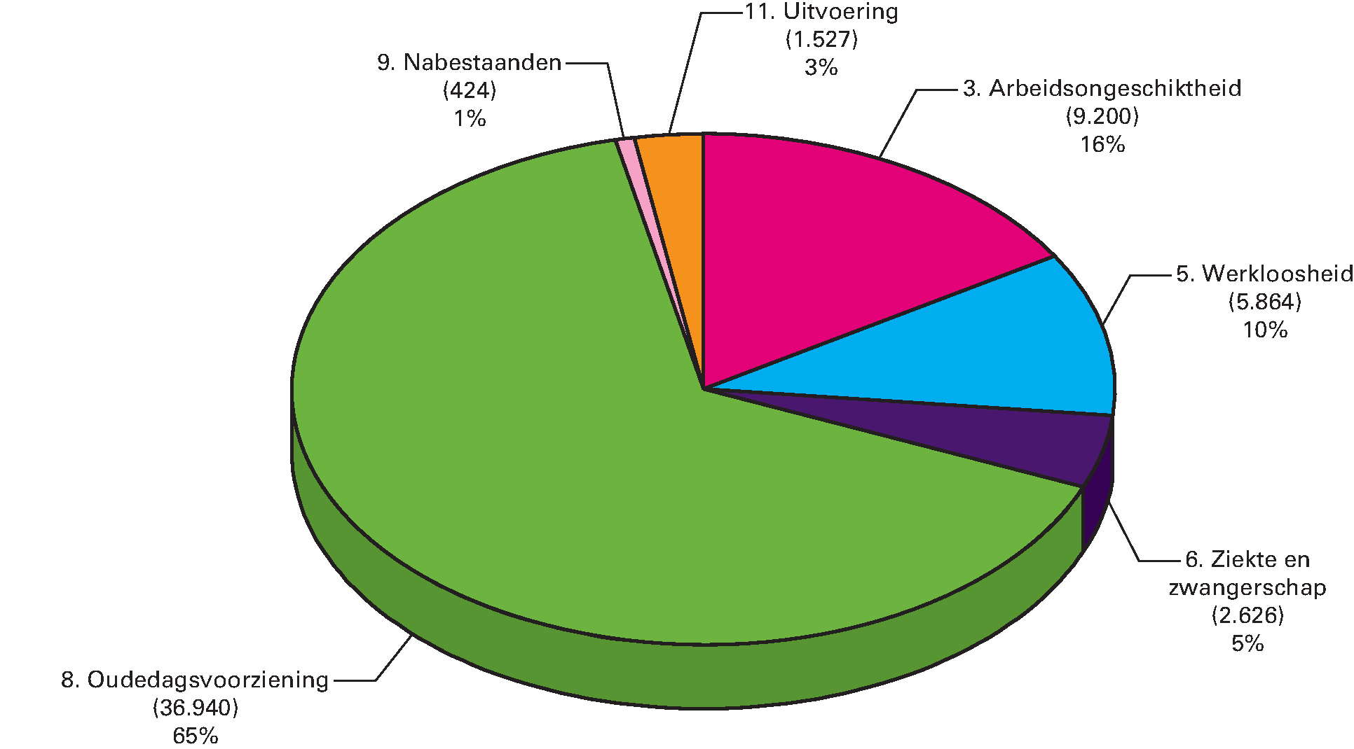 Gerealiseerde premie-uitgaven 2016 (€ 56.581 mln) naar artikel (bedragen x € 1 mln)