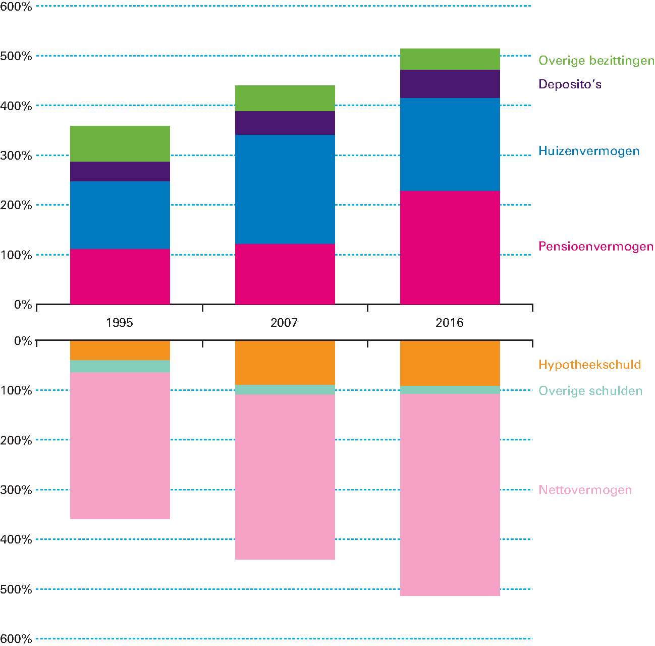 Figuur 1.2.1 Vermogenspositie huishoudens in Nederland (in % van het bbp)