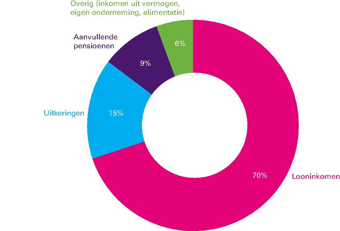 Figuur 2.2.2 De samenstelling van het bruto-inkomen