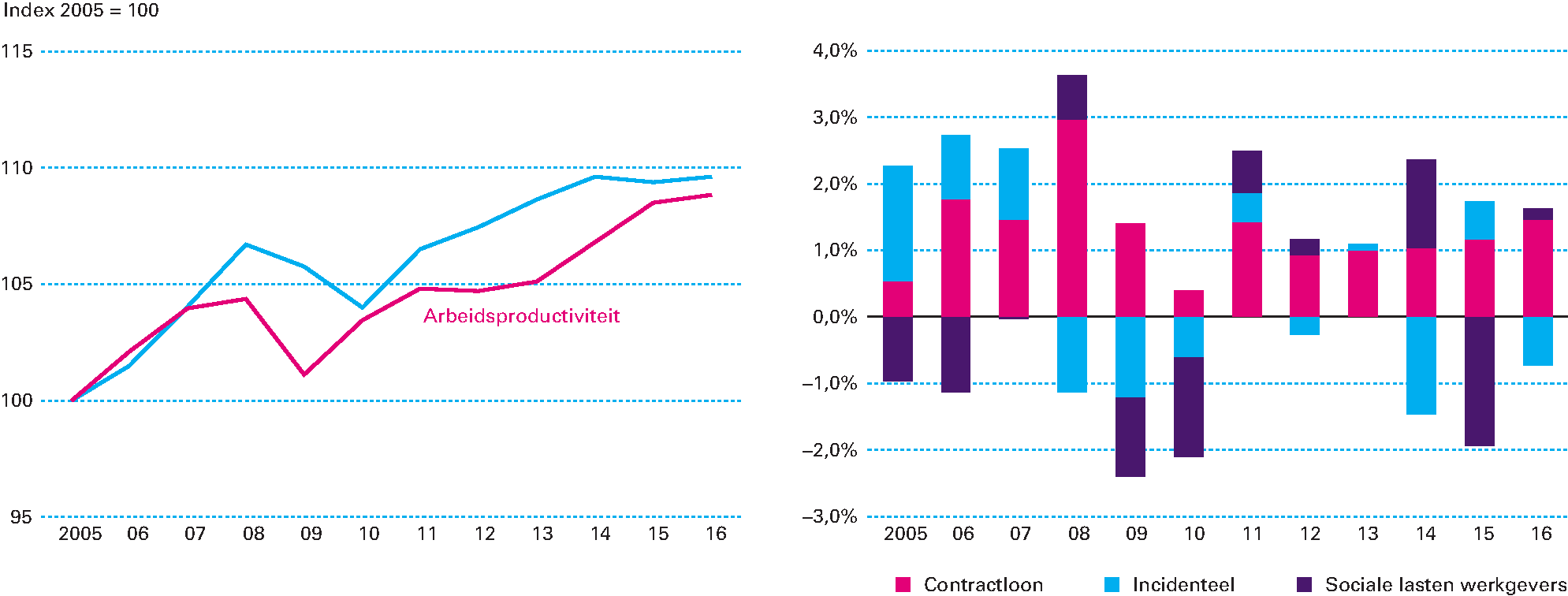 Figuur 2.3.1 Totale reële loonkosten per gewerkt uur en arbeidsproductiviteit bij bedrijven (links) en Onderdelen van reële loonkosten per gewerkt uur bij bedrijven (rechts)