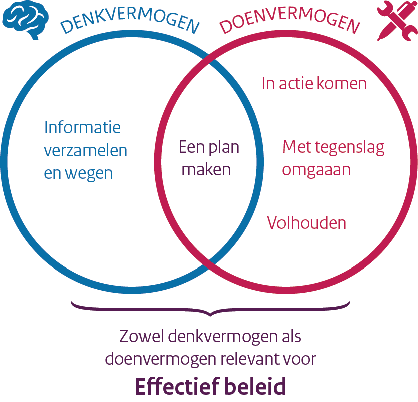 Figuur 2.6.1 Denkvermogen en doenvermogen bepalen samen redzaamheid