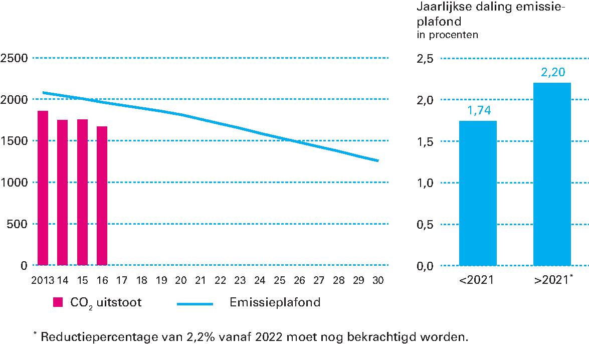 Figuur 2.7.1 Het ETS-plafond en jaarlijkse CO-emissies 