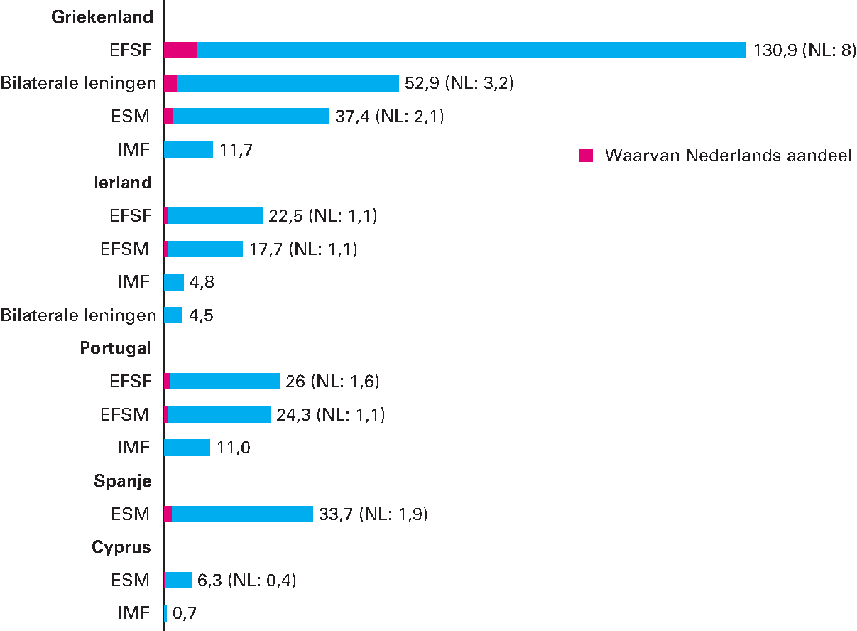 Figuur 4.4.1 Uitgekeerde, nog uitstaande leningen steunfondsen (in miljarden euro)