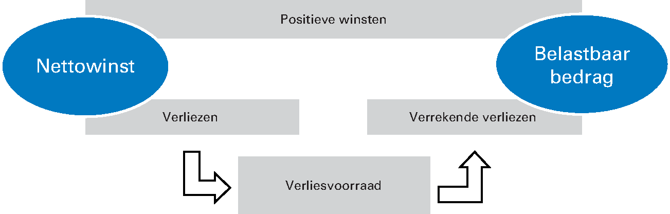 Figuur 12.3.8 Samenhang begrippen nettowinst en belastbaar bedrag