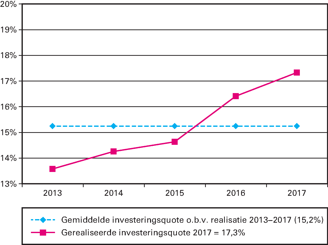 Grafiek: Gerealiseerde gemiddelde investeringsquote.