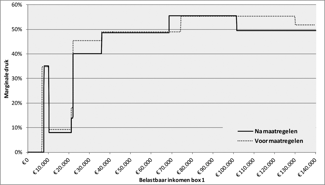 Figuur 8: Marginale belasting- en premiedruk voor werknemer zonder aftrekposten (excl. toeslagen) (2021)