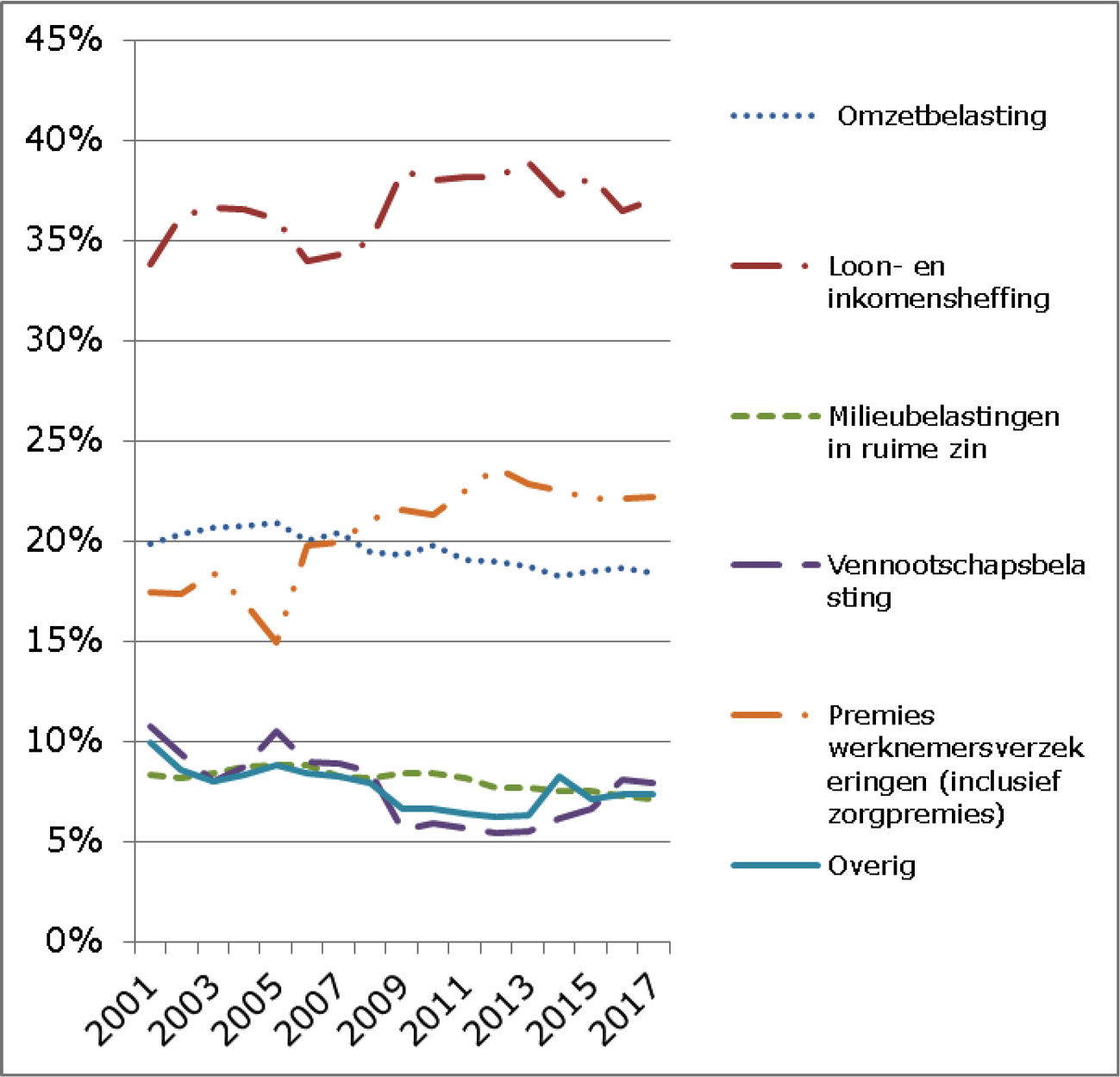 Figuur 8: Ontwikkeling van de belasting- en premieontvangsten 2001–2017 als percentage van de totale belasting- en premieontvangsten